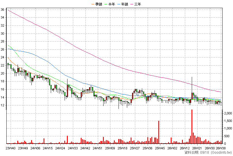 7551 知識科技 周K線圖