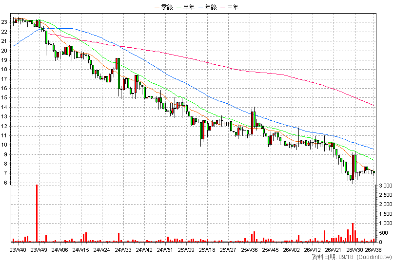 7595 世基生醫 周K線圖