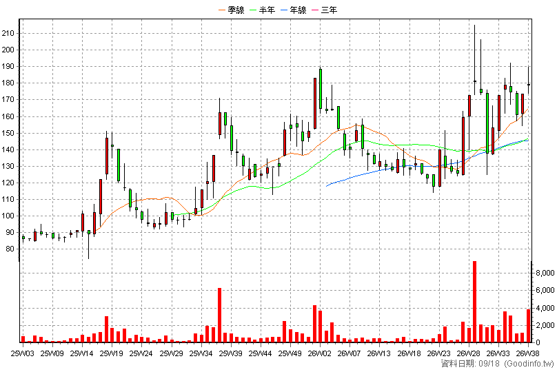7714 創泓科技 周K線圖