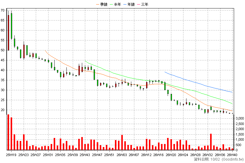 7723 築間 周K線圖(股價已還原權息)