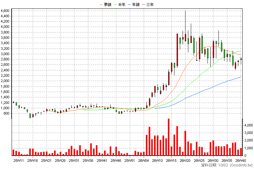 7734 印能科技 周K線圖(股價已還原權息)