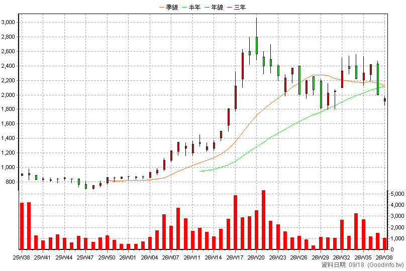 7750 新代 周K線圖