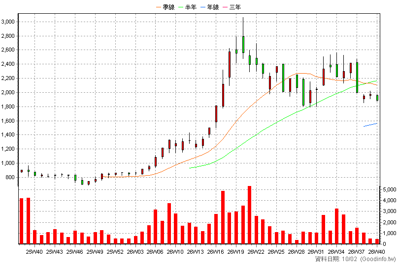 7750 新代 周K線圖(股價已還原權息)