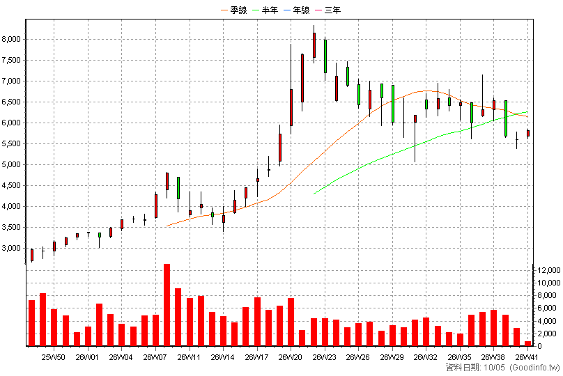 7769 鴻勁 周K線圖(股價已還原權息)