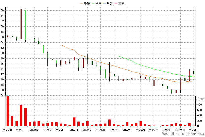 7770 君曜 周K線圖(股價已還原權息)