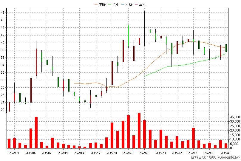 7777 能率亞洲 周K線圖(股價已還原權息)