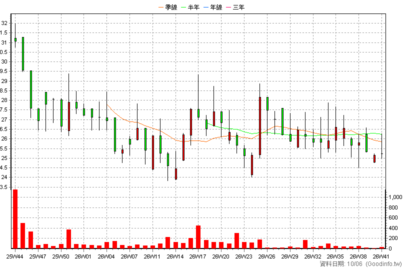 7782 光速火箭 周K線圖(股價已還原權息)
