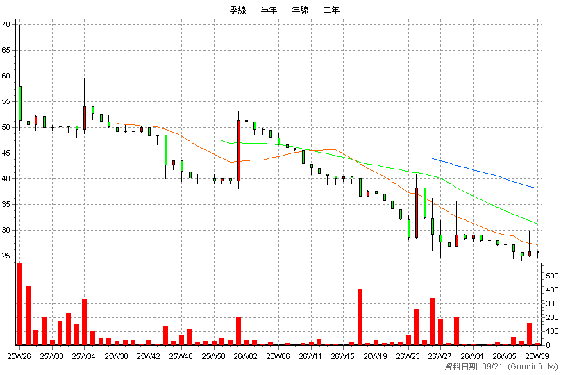 7785 北祥科服 周K線圖