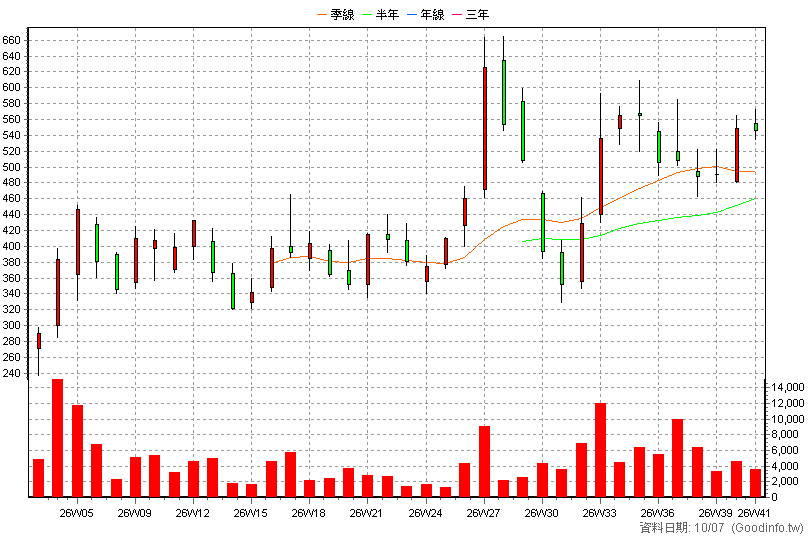 7795 長廣 周K線圖(股價已還原權息)