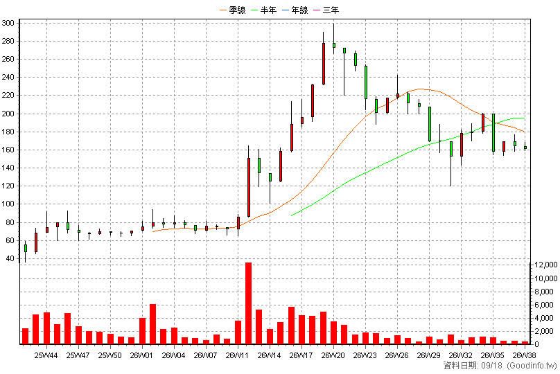7866 丹立 周K線圖