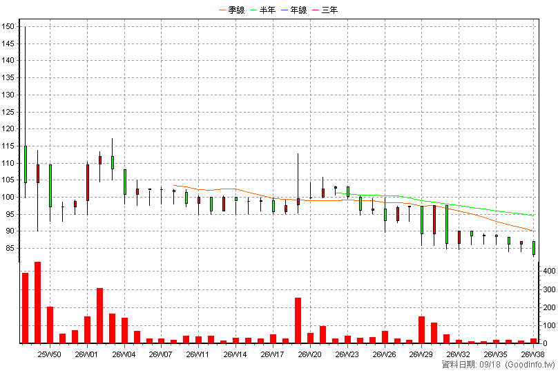 7881 科明 周K線圖