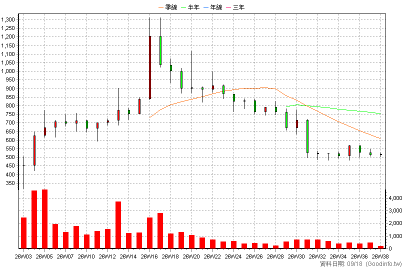 7892 元鈦科 周K線圖