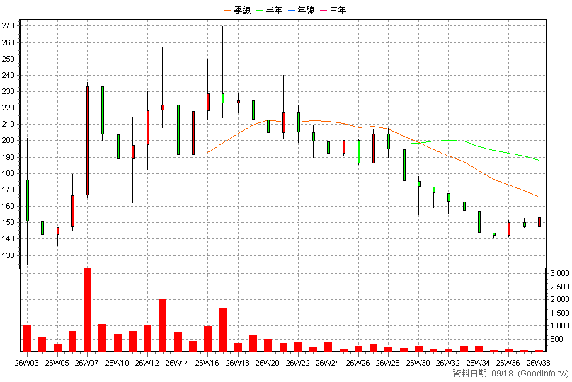 7893 睿信 周K線圖
