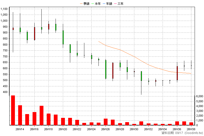 7909 鈺祥 周K線圖