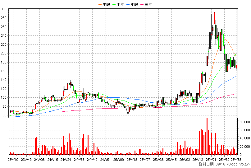 8027 鈦昇 周K線圖