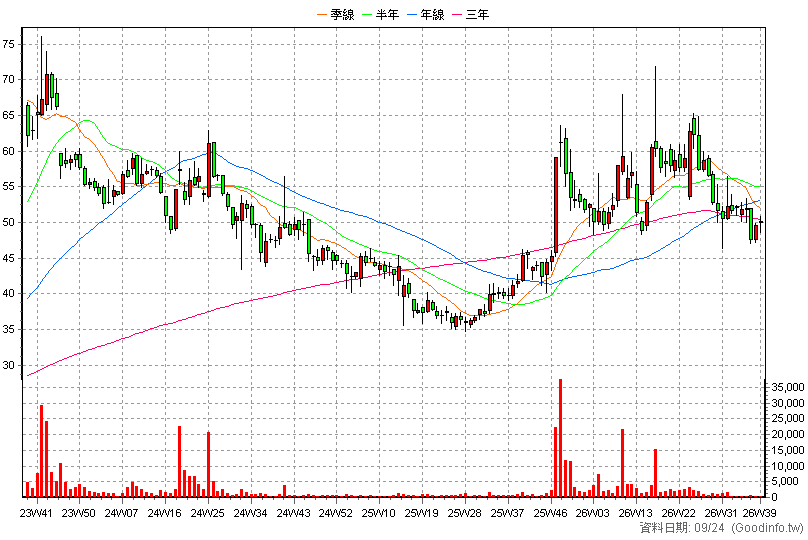 8048 德勝 周K線圖(股價已還原權息)