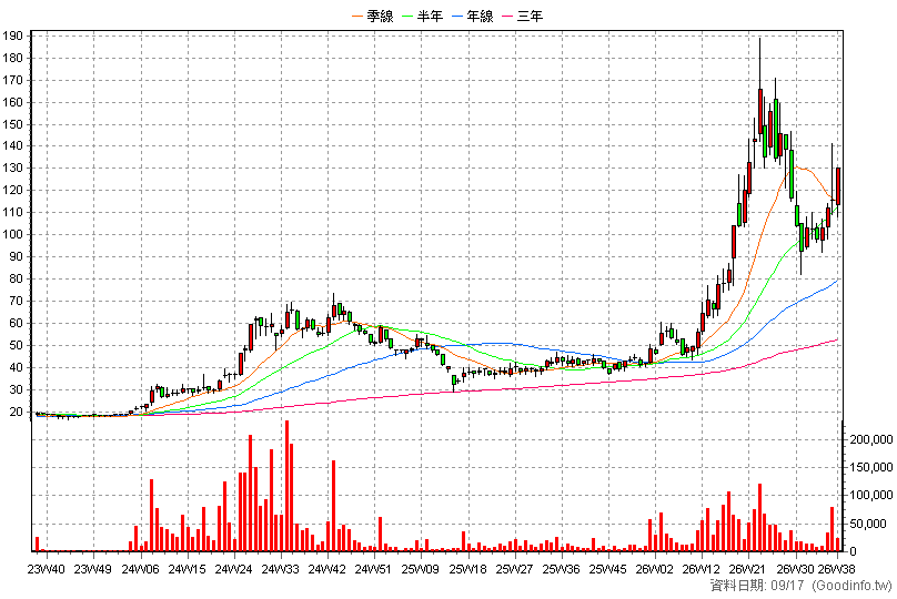 8064 東捷 周K線圖