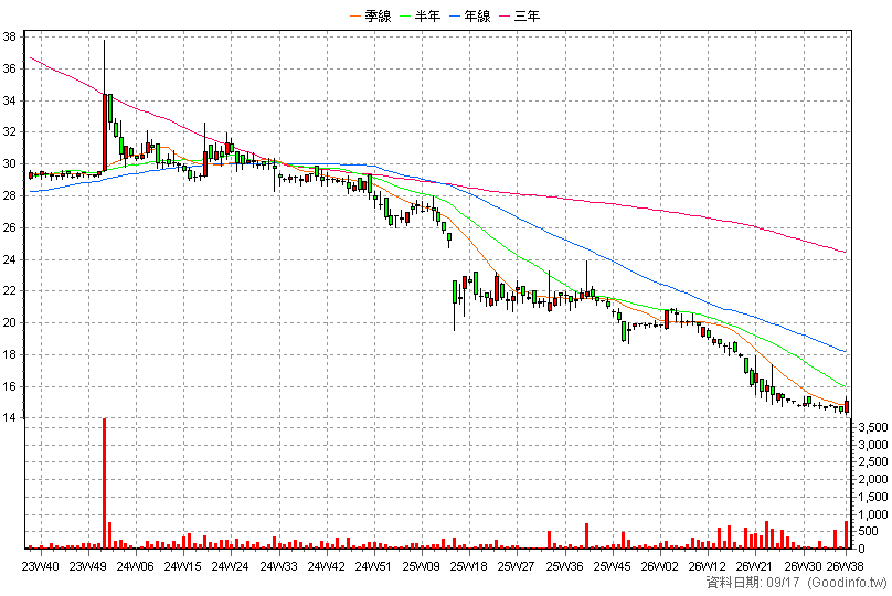 8066 來思達 周K線圖