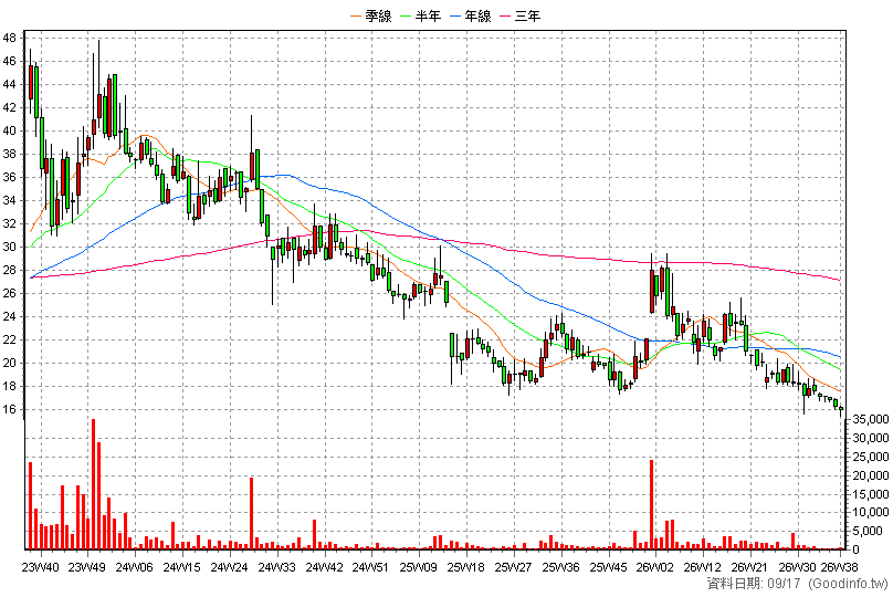8068 全達 周K線圖