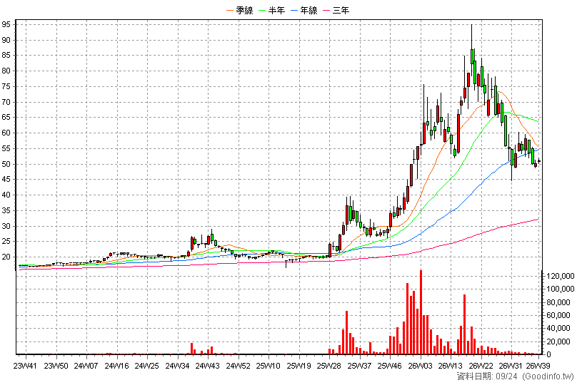 8074 鉅橡 周K線圖(股價已還原權息)