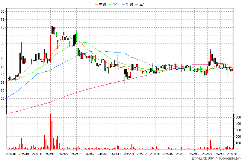8077 洛碁 周K線圖