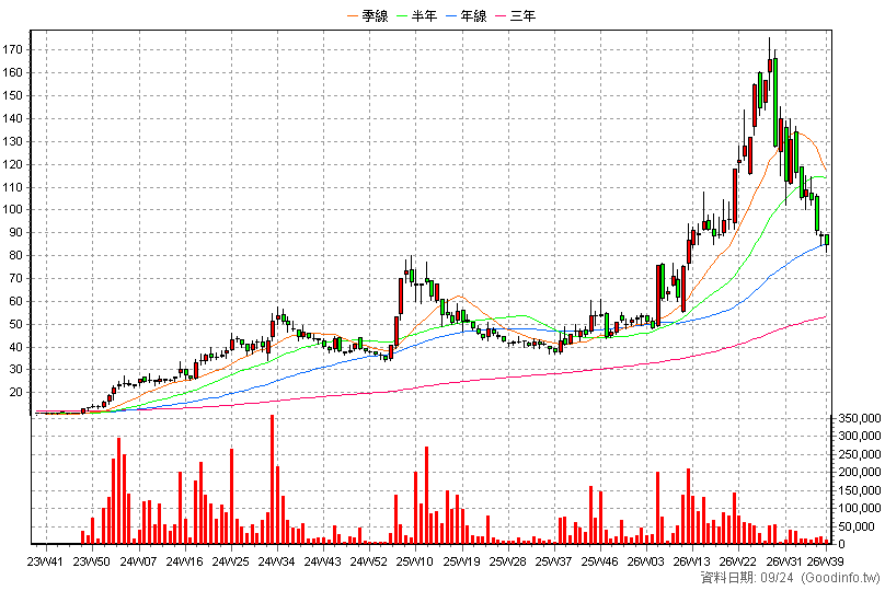 8096 擎亞 周K線圖(股價已還原權息)