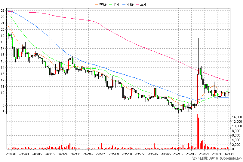 8119 公信 周K線圖