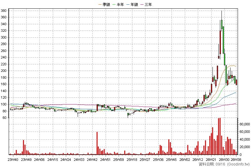 8261 富鼎 周K線圖
