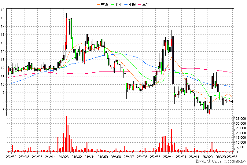 8277 商丞 周K線圖