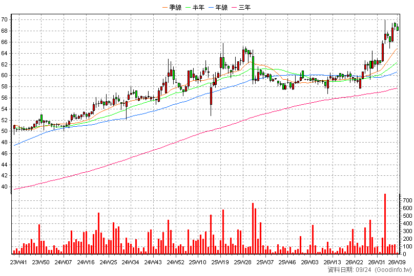 8284 三竹 周K線圖(股價已還原權息)