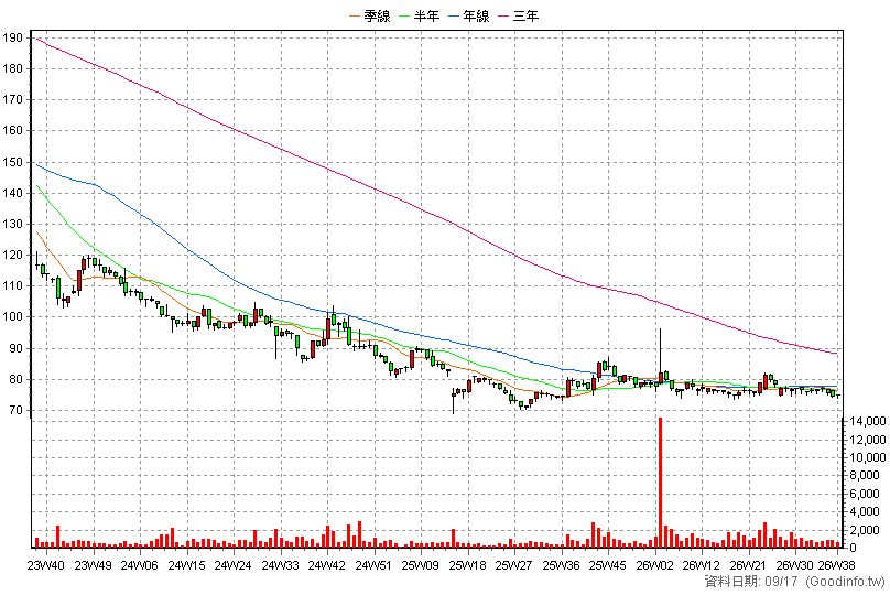 8341 日友 周K線圖