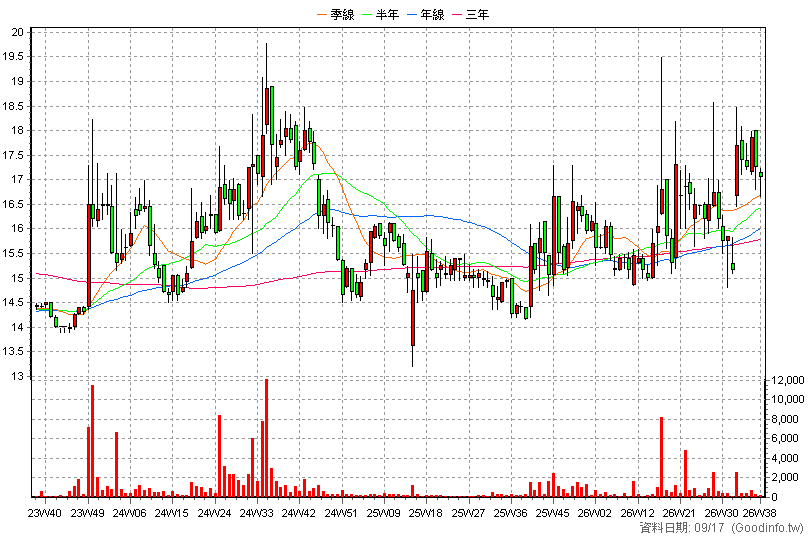 8354 冠好 周K線圖