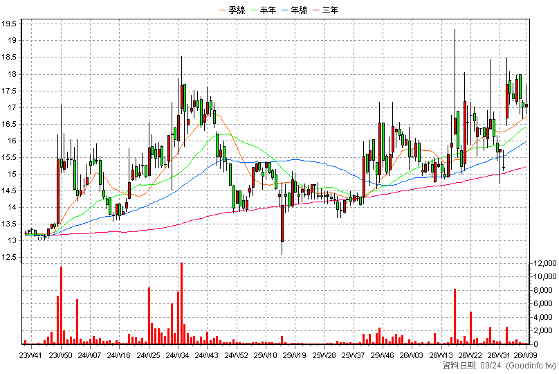8354 冠好 周K線圖(股價已還原權息)