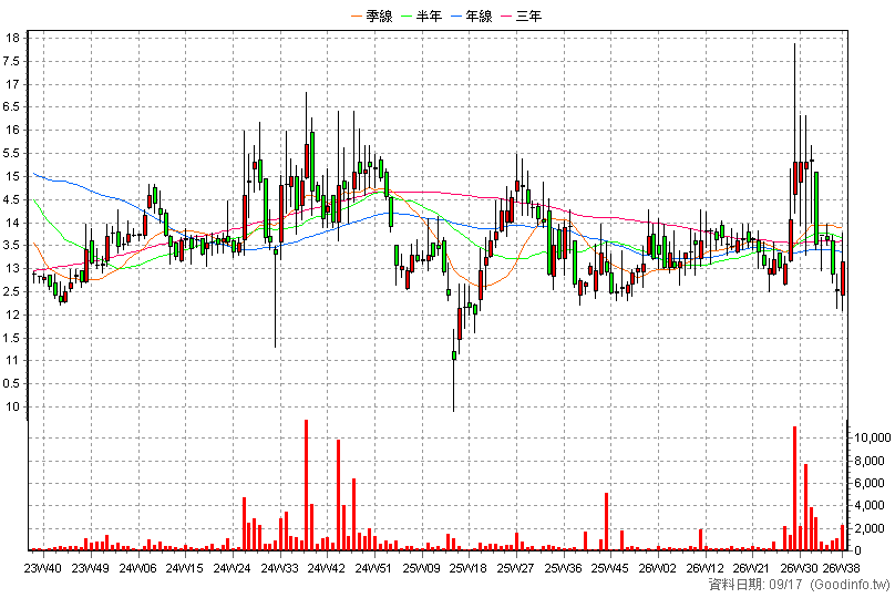 8421 旭源 周K線圖