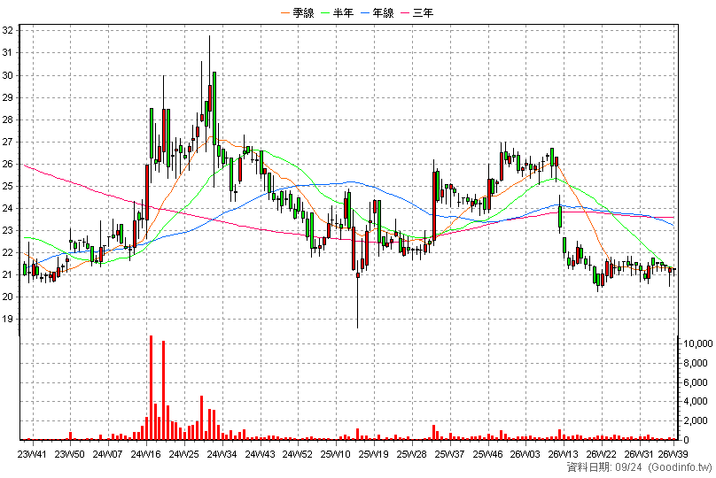 8463 潤泰材 周K線圖(股價已還原權息)