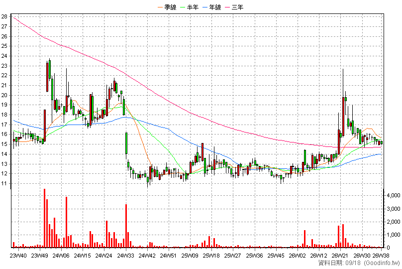 8477 創業家 周K線圖