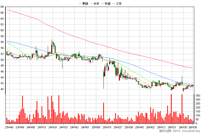 8481 政伸 周K線圖