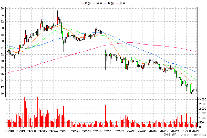 8916 光隆 周K線圖