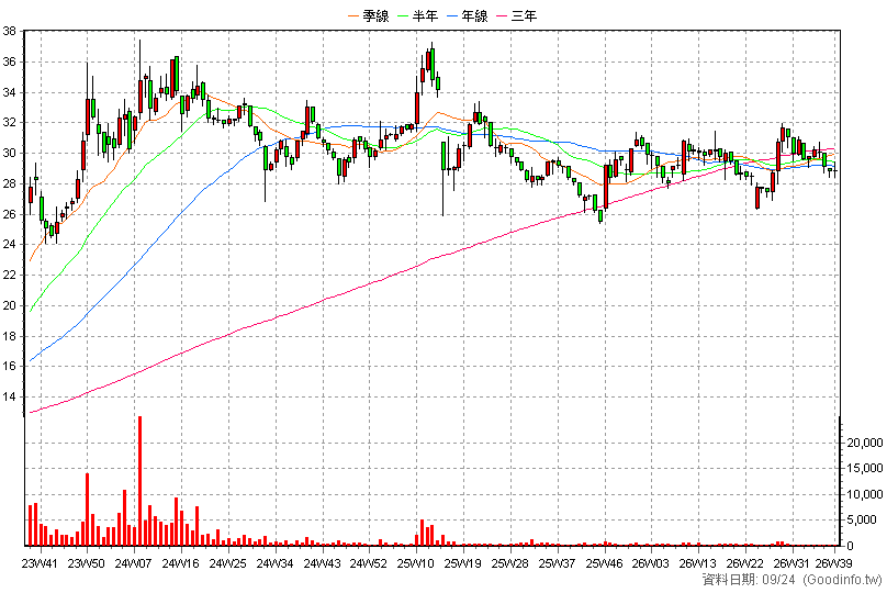 8930 青鋼 周K線圖(股價已還原權息)