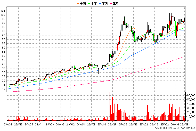 8932 智通* 周K線圖(股價已還原權息)