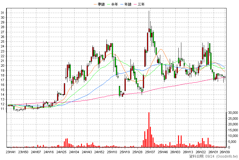 8935 邦泰 周K線圖(股價已還原權息)