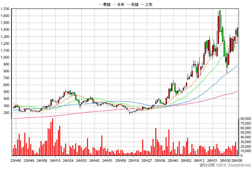 8996 高力 周K線圖