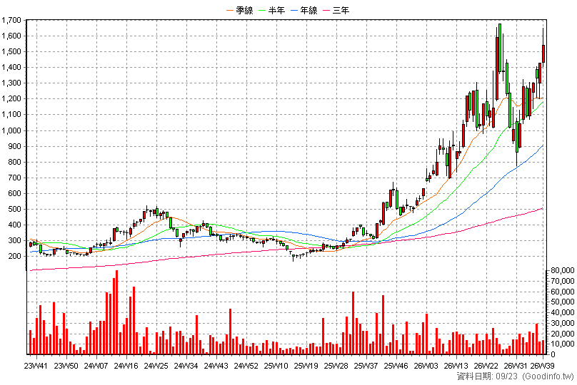 8996 高力 周K線圖(股價已還原權息)