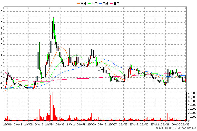 912000 晨訊科-DR 周K線圖