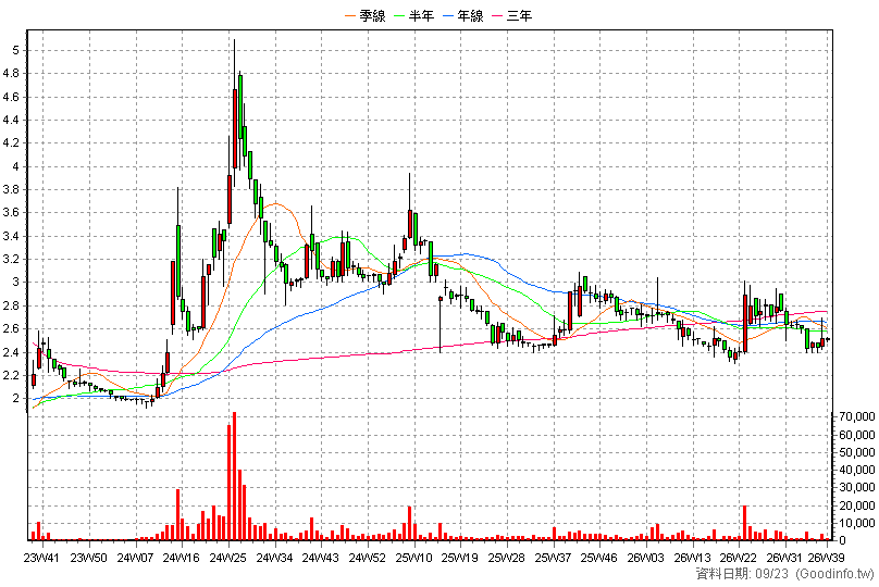 912000 晨訊科-DR 周K線圖(股價已還原權息)