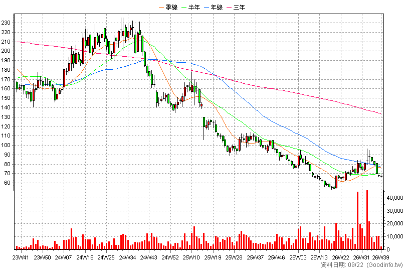 9914 美利達 周K線圖(股價已還原權息)