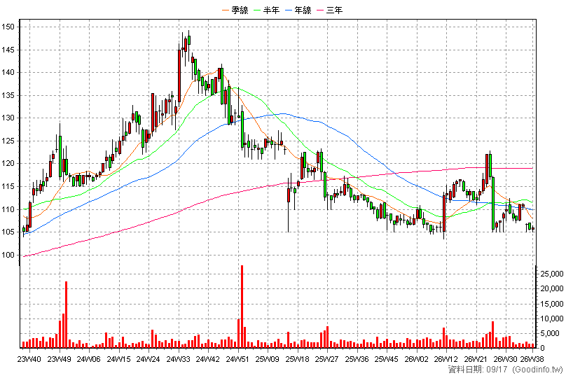 9917 中保科 周K線圖