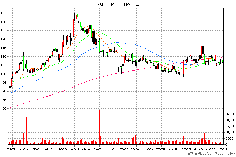 9917 中保科 周K線圖(股價已還原權息)