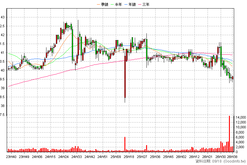 9925 新保 周K線圖