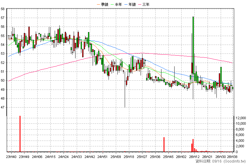 9926 新海 周K線圖